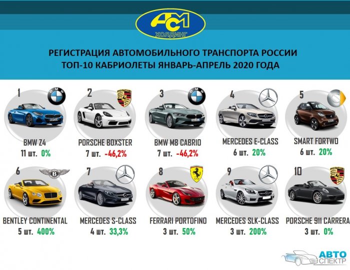   Регистрация автомобильного транспорта России топ-10 кабриолеты январь-апрель 2020 года