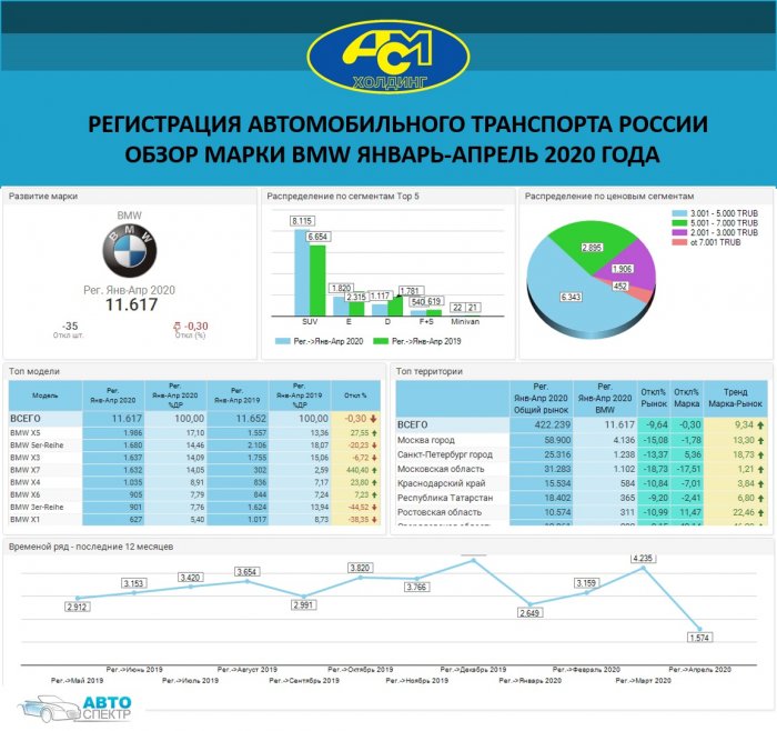 Регистрация автомобильного транспорта России  обзор марки BMW январь-апрель 2020 года