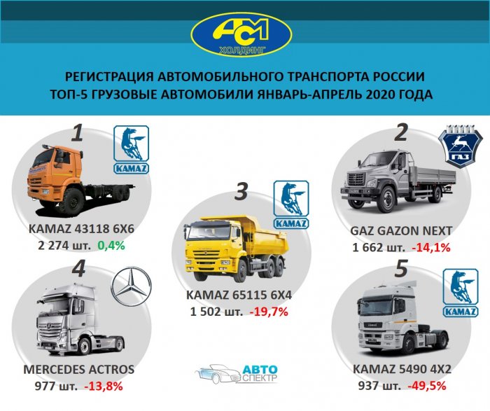 Регистрация автомобильного транспорта России  топ-5 грузовые автомобили январь-апрель 2020 года