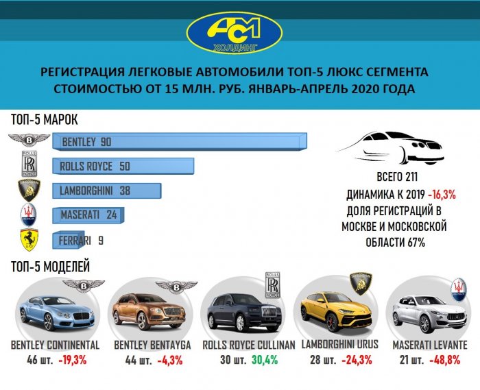 Регистрация автомобильного транспорта России топ-5 супер люкс  январь-апрель 2020 года