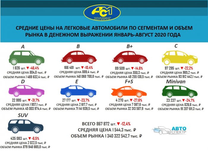 Средние цены на легковые автомобили по сегментам и объем рынка в денежном выражении январь-август 2020 года