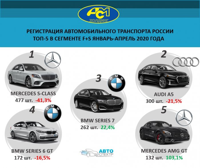 Регистрация автомобильного транспорта России  топ-5 в сегменте F+S январь-апрель 2020 года