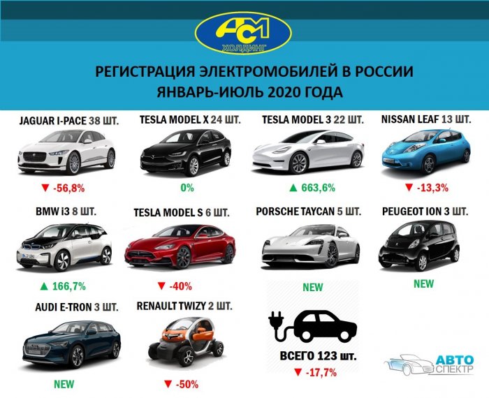 Регистрация электромобилей в России январь-июль 2020 года