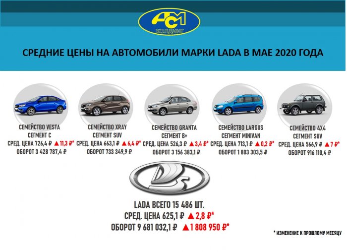 Средние цены на автомобили марки LADA в мае 2020 года
