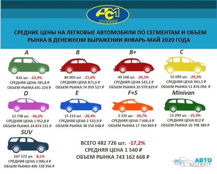 Средние цены на легковые автомобили по сегментам и объем рынка в денежном выражении январь-май 2020 года