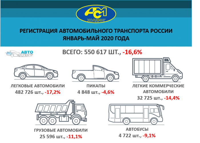 Регистрация автомобильного транспорта России январь-май 2020 года