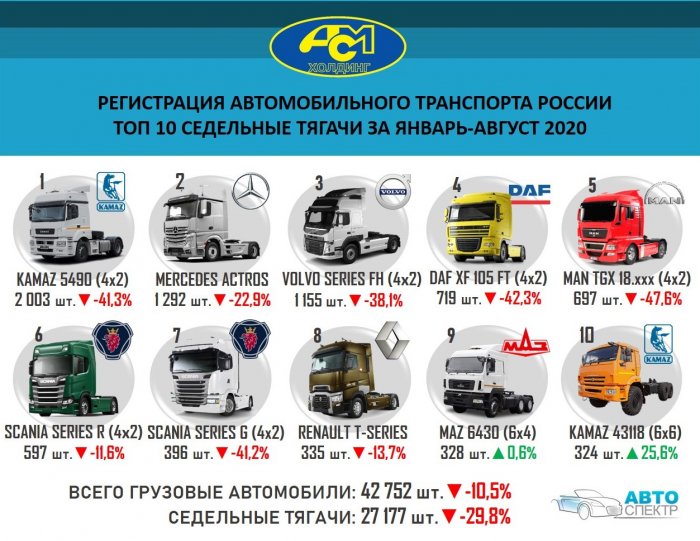 Регистрация автомобильного транспорта России  топ 10 седельные тягачи за январь-август 2020