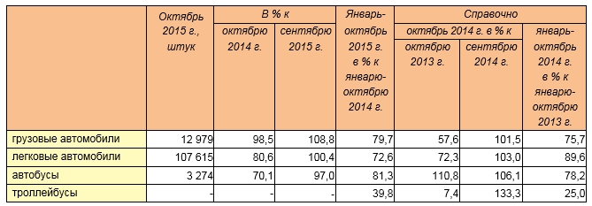 Производство автомобильной техники предприятиями России за январь-октябрь 2015 года