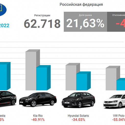 Инфографика ТОП-4 продаж новых легковых автомобилей в России за январь-апрель 2022 года по классам